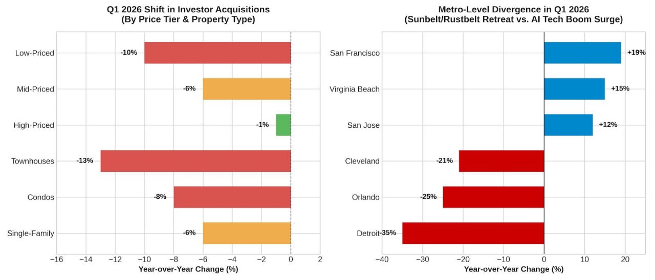 US investor home purchases fell 6% YoY in Q1 to the lowest since 2020 as high r…