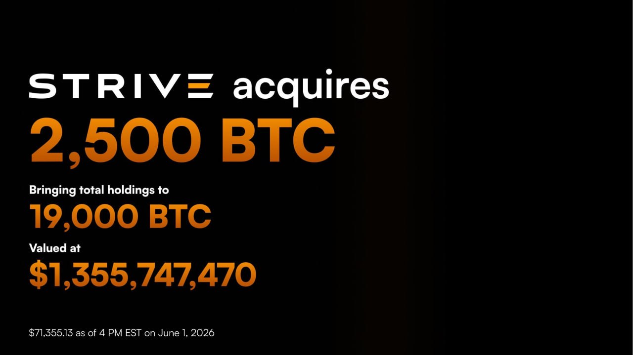 Strive buys 2,500 $BTC for $185.2M at average price of $74,092, lifting total h…