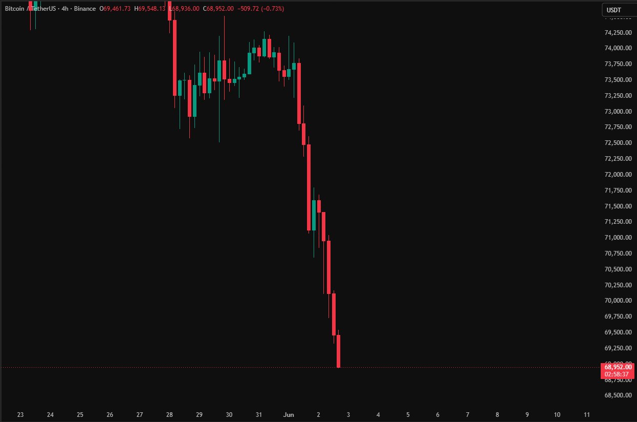 $BTC falls below $69,000