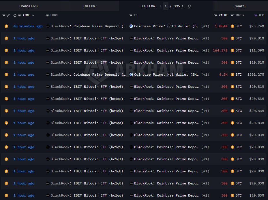 BlackRock has transferred 6,164 $BTC ($424M) into Coinbase Prime