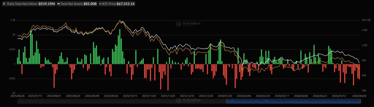 US spot Bitcoin ETFs saw $519M in net outflows on June 2, extending net outflow…