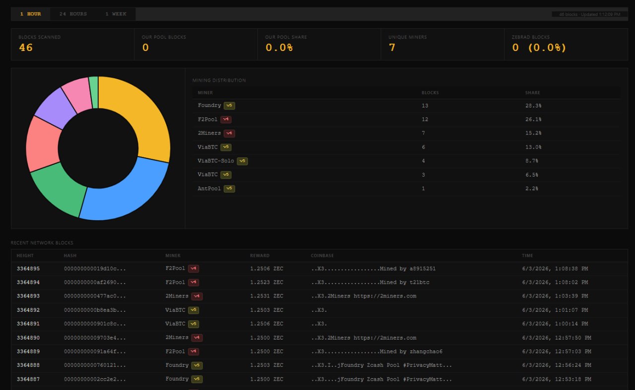 Zcash coordinated a network upgrade due to an Orchard pool soundness vulnerabil…