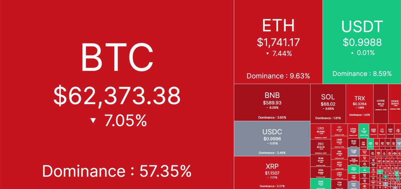 Crypto liquidations hit $1.7B over the past 24h, led by $1.5B in longs across 2…