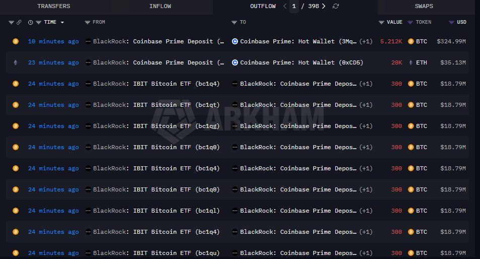BlackRock transfers 5,212 $BTC ($325M) and 20,000 $ETH ($35M) to Coinbase Prime