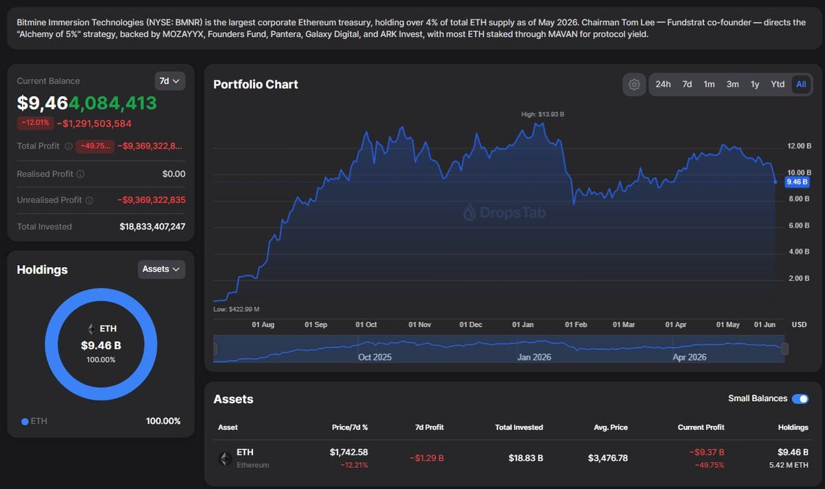As Bitcoin trades below $63,000, Saylor’s Strategy now faces an $11.22B unreali…
