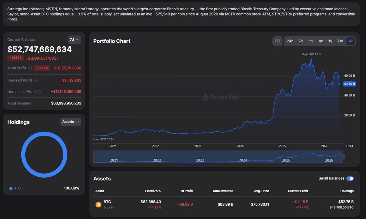 As Bitcoin trades below $63,000, Saylor’s Strategy now faces an $11.22B unreali…