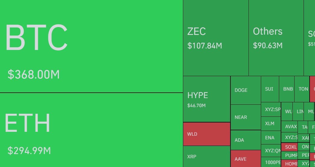Crypto liquidations hit $1.22B in 24h, with $944M in longs and $273M in shorts…