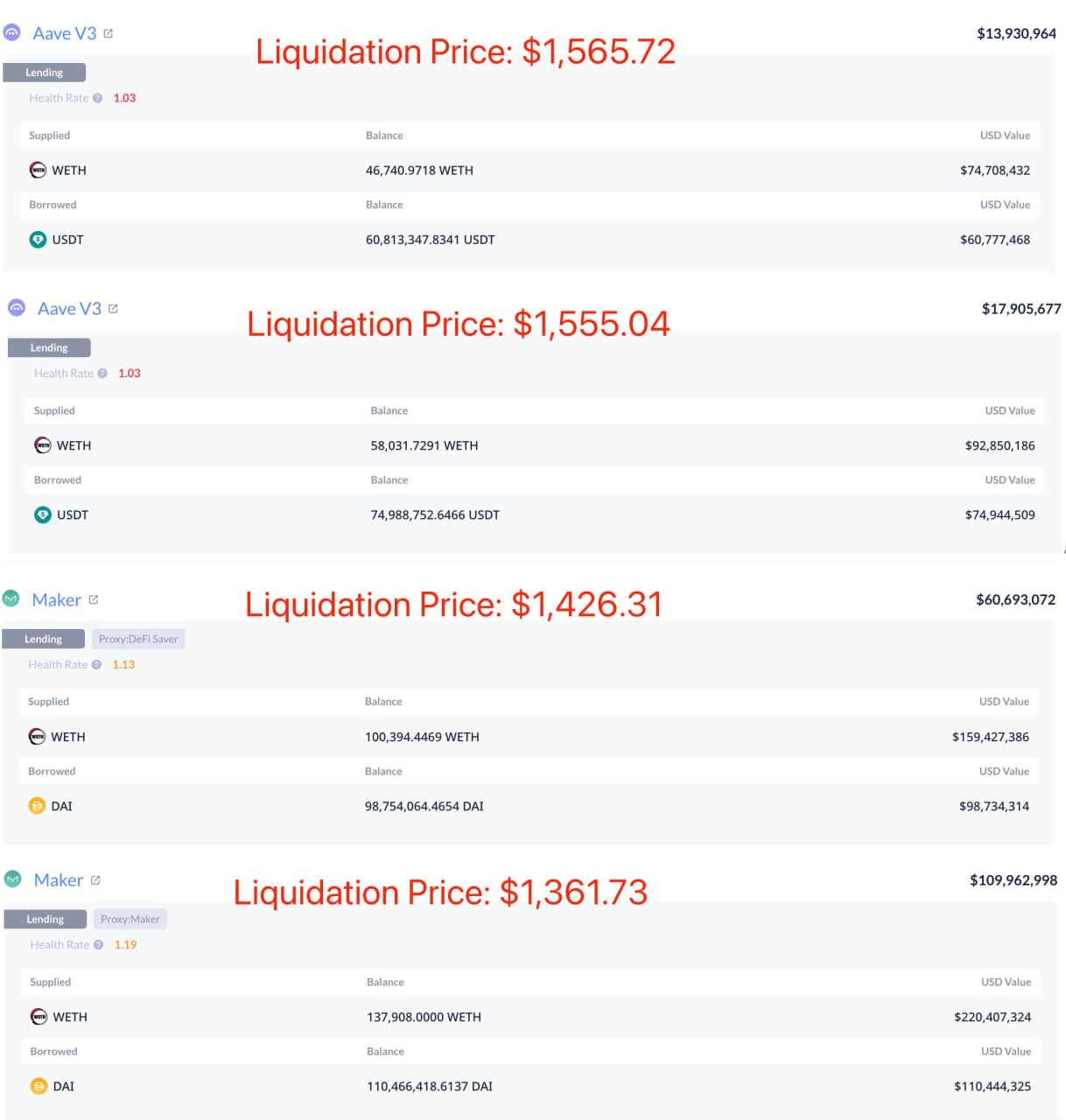 DeFi liquidation risk builds around $ETH, with 343,075 ETH worth $547M sitting…