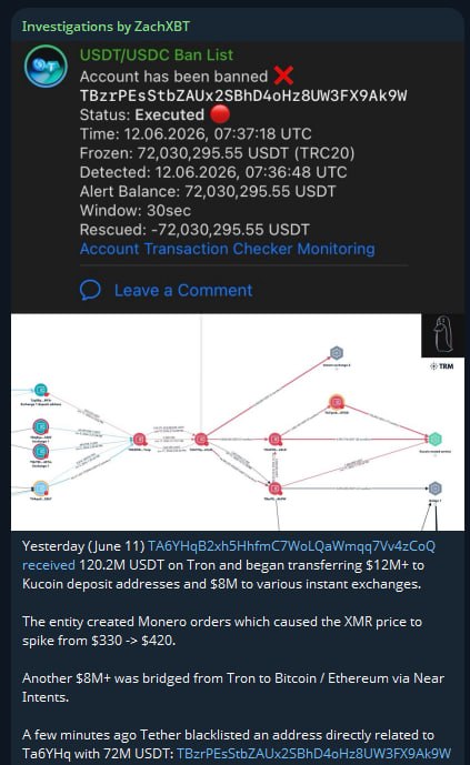 News image from Solid Intel 🛰: Tether blacklisted a wallet linked to a $120M USDT Tron transfer, freezing $72M after funds moved…