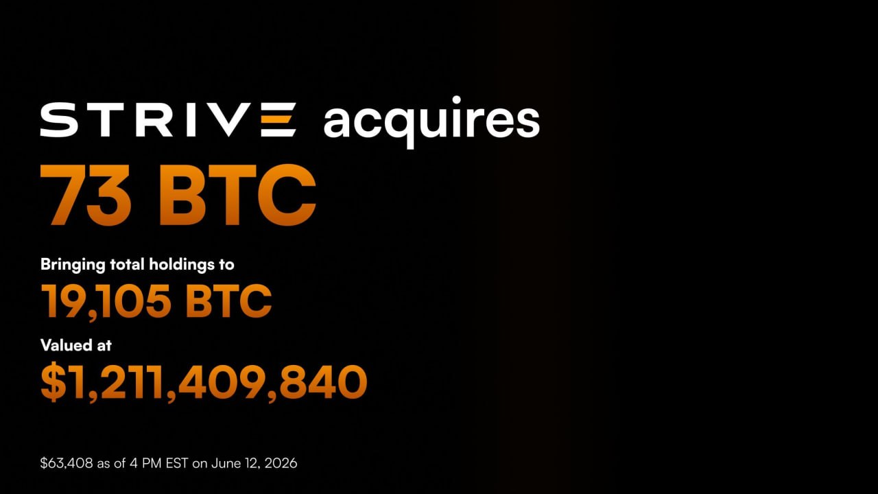 Strive buys 73 $BTC for $4.7 M at an average price of $63,646 per Bitcoin