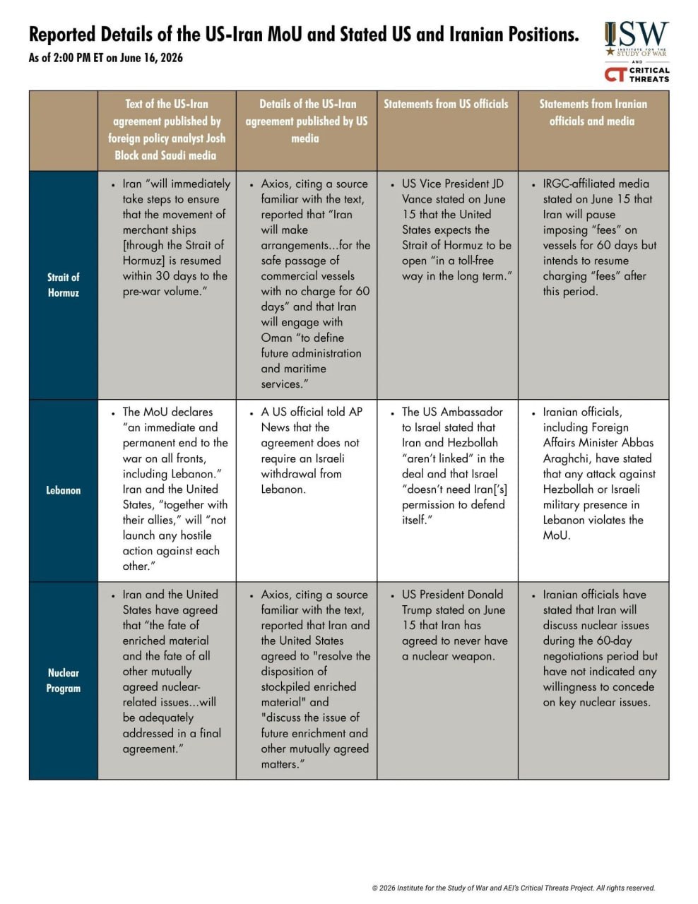 US-Iran MoU details show both sides still differ on key terms, including Hormuz…