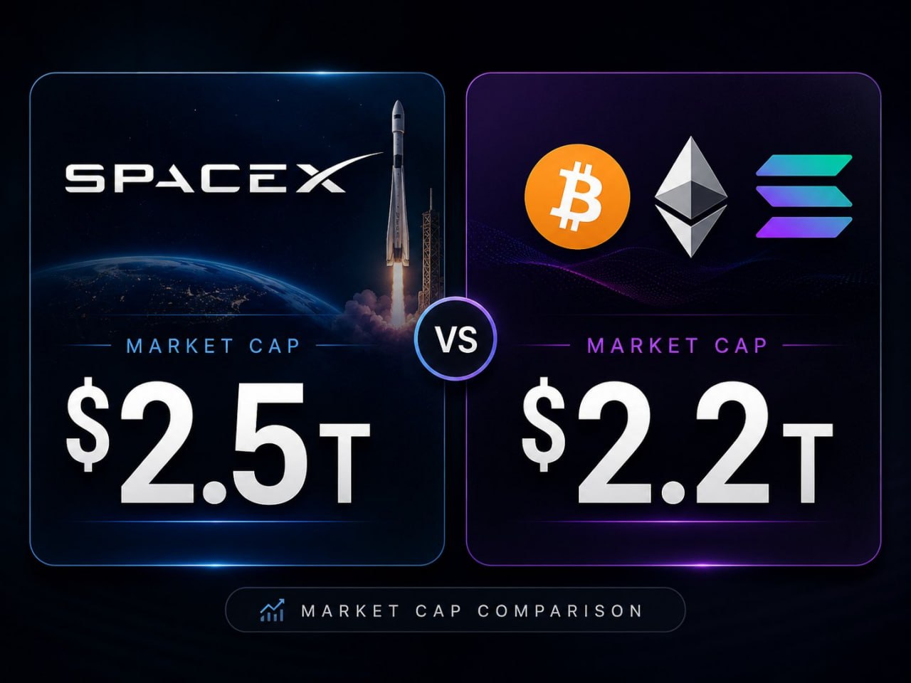 SpaceX is worth more than the entire crypto market $SPCX