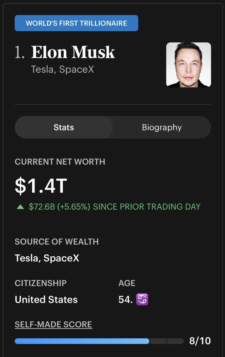 Elon Musk has lost $350B in days as SpaceX $SPCX drops 31%. Monday's drop alone…