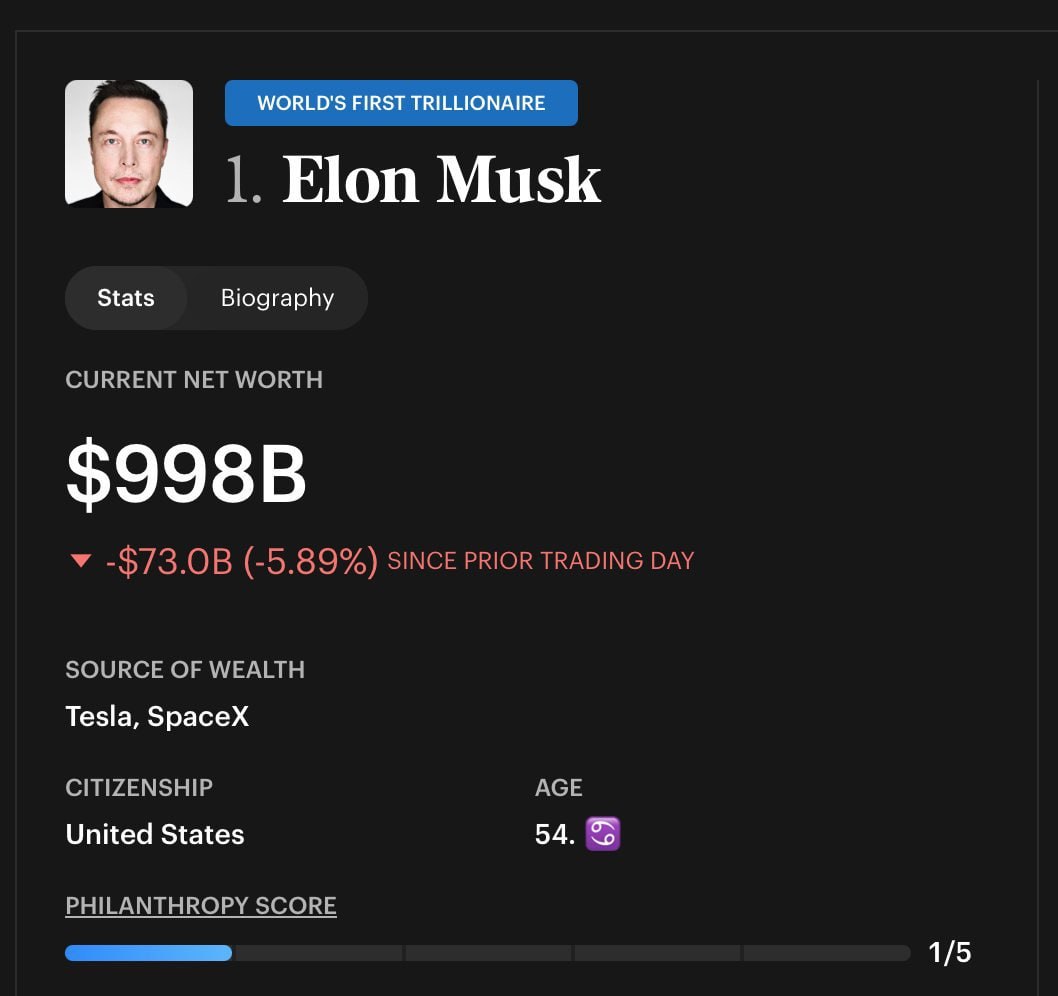 Elon Musk has lost $350B in days as SpaceX $SPCX drops 31%. Monday's drop alone…