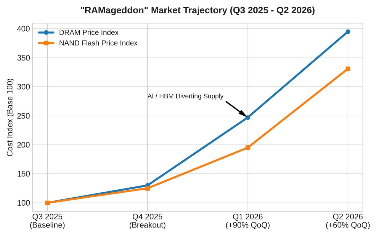 Lenovo says cheap RAM and SSD prices may not come back this decade AI demand is…