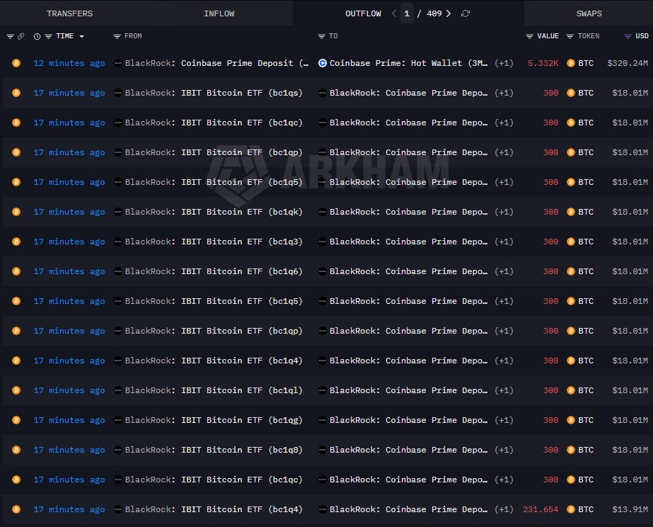 BlackRock deposits 7,432 $BTC worth $446 M to Coinbase Prime, marking its large…