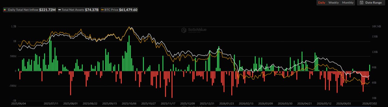 US spot $BTC ETFs break 10-day outflow streak with $222M in net inflows | Data:…