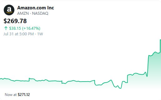 News image from Solid Intel 🛰: Amazon shares surge 15%, on track for their biggest one-day gain since 2012 $AMZN