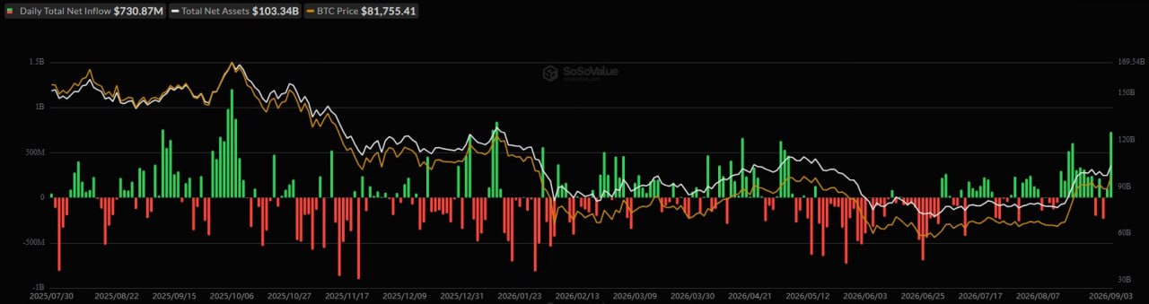 News image from Solid Intel 🛰: US spot $BTC ETFs saw $731M in net inflows, their biggest day since January, with BlackRock’s…
