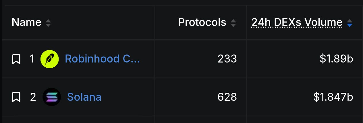 News image from Solid Intel 🛰: Robinhood Chain overtakes Solana in 24-hour DEX trading volume