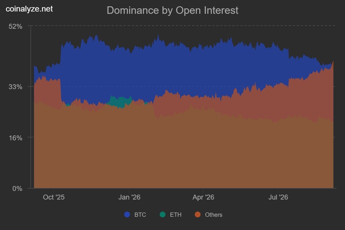 News image from Solid Intel 🛰: Altcoins flipped $BTC in Open Interest for the first time since more than a year Data: Coinalyze