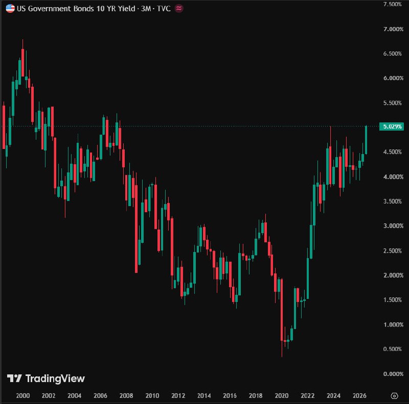 News image from Solid Intel 🛰: Global bond selloff deepens as US 10-year yields rise above 5% for the first time since 2007…