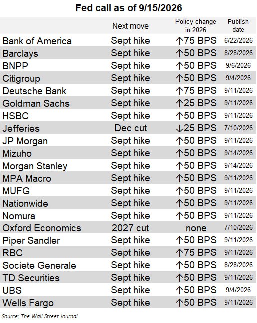 News image from Solid Intel 🛰: Wall Street now overwhelmingly expects the Fed to hike rates this week, with most major banks…