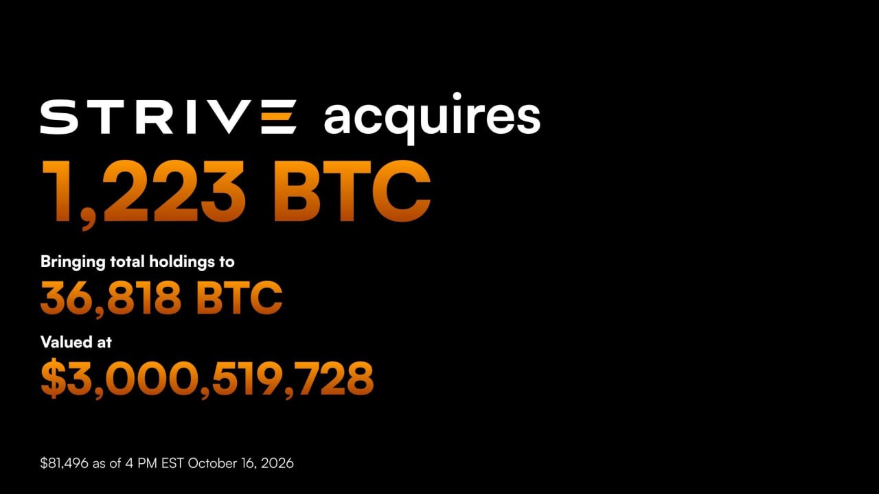News image from Solid Intel 🛰: Strive purchased another 1,223 $BTC at an average price of $81,734 last week and increased its…