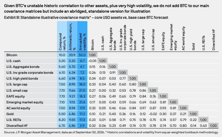 News image from Solid Intel 🛰: JPMorgan Asset Management projects Bitcoin to outperform stocks, bonds and gold over the next…