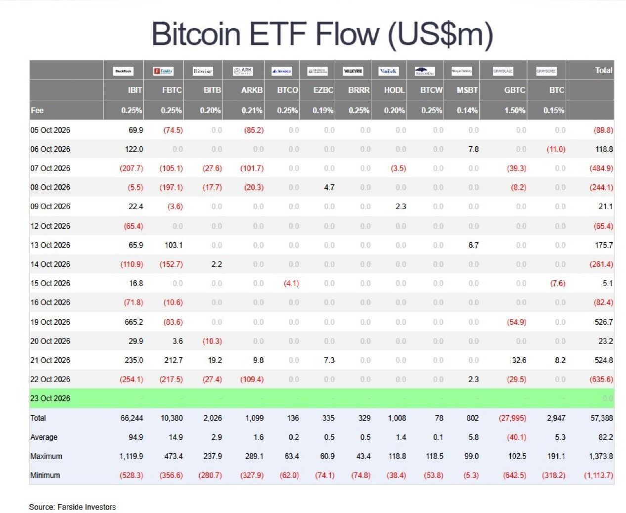 News image from Solid Intel 🛰: Bitcoin ETFs lose $635M in one day, the worst day since June | News